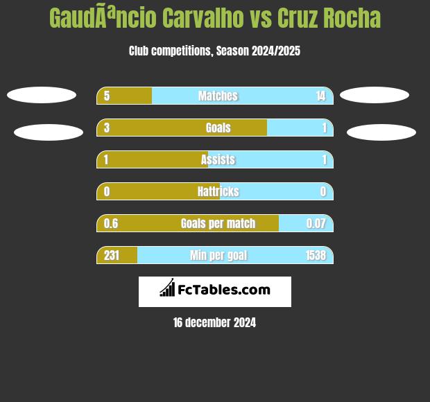 GaudÃªncio Carvalho vs Cruz Rocha h2h player stats