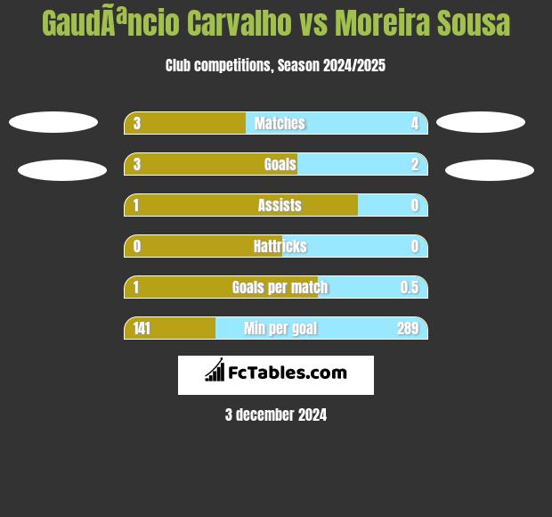 GaudÃªncio Carvalho vs Moreira Sousa h2h player stats