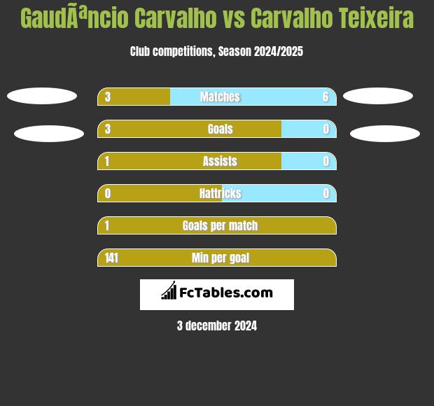 GaudÃªncio Carvalho vs Carvalho Teixeira h2h player stats