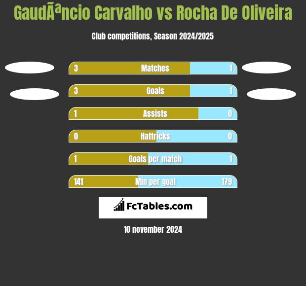 GaudÃªncio Carvalho vs Rocha De Oliveira h2h player stats