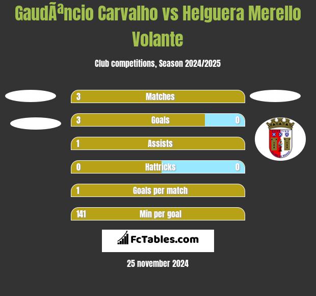 GaudÃªncio Carvalho vs Helguera Merello Volante h2h player stats