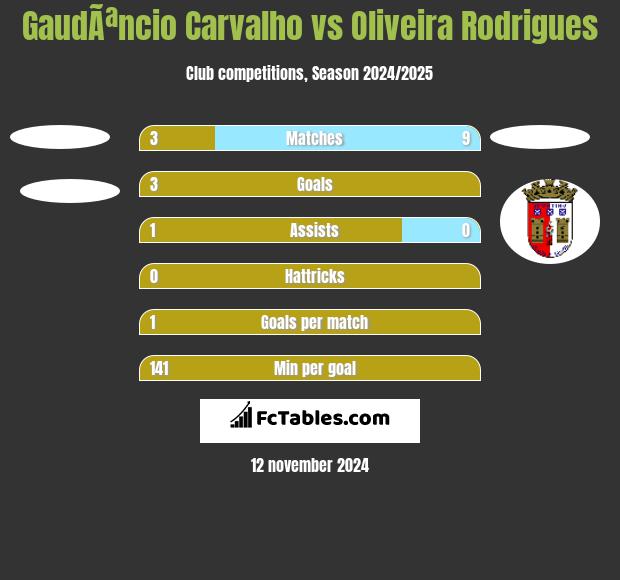 GaudÃªncio Carvalho vs Oliveira Rodrigues h2h player stats