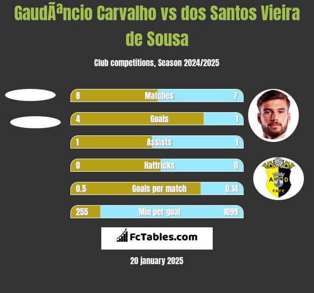 GaudÃªncio Carvalho vs dos Santos Vieira de Sousa h2h player stats