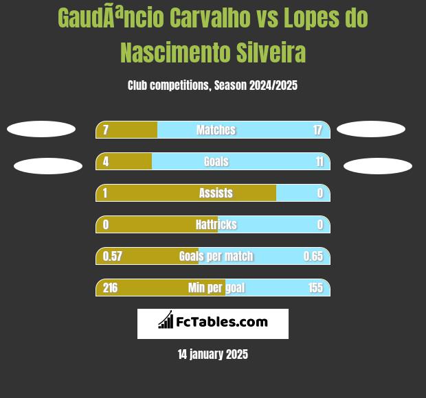 GaudÃªncio Carvalho vs Lopes do Nascimento Silveira h2h player stats