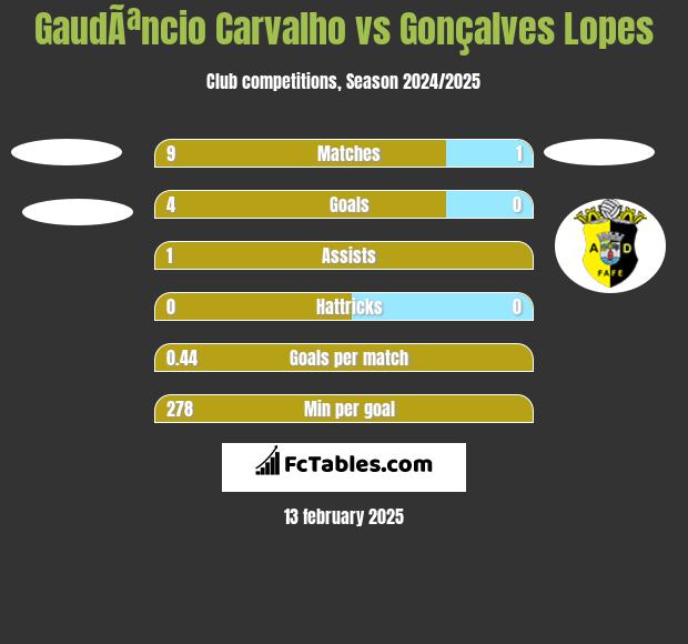 GaudÃªncio Carvalho vs Gonçalves Lopes h2h player stats