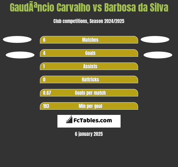 GaudÃªncio Carvalho vs Barbosa da Silva h2h player stats