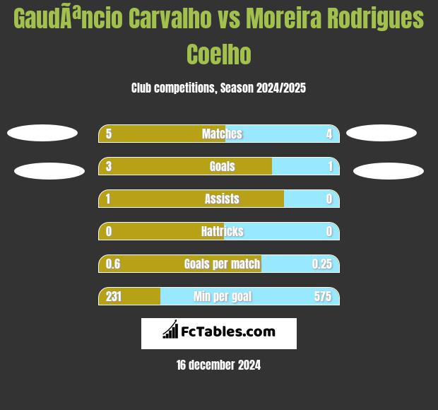 GaudÃªncio Carvalho vs Moreira Rodrigues Coelho h2h player stats