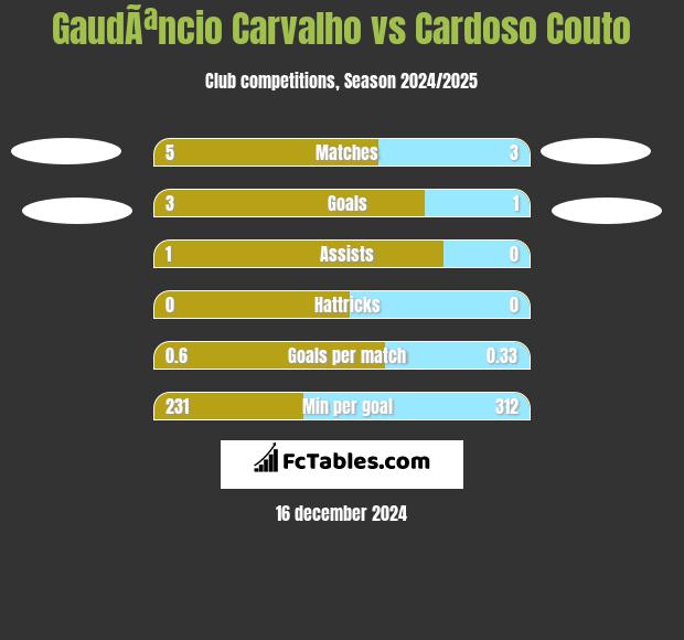 GaudÃªncio Carvalho vs Cardoso Couto h2h player stats