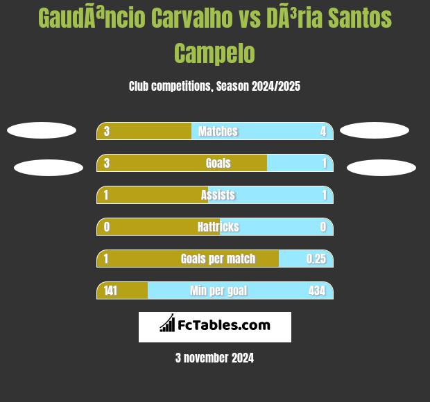 GaudÃªncio Carvalho vs DÃ³ria Santos Campelo h2h player stats