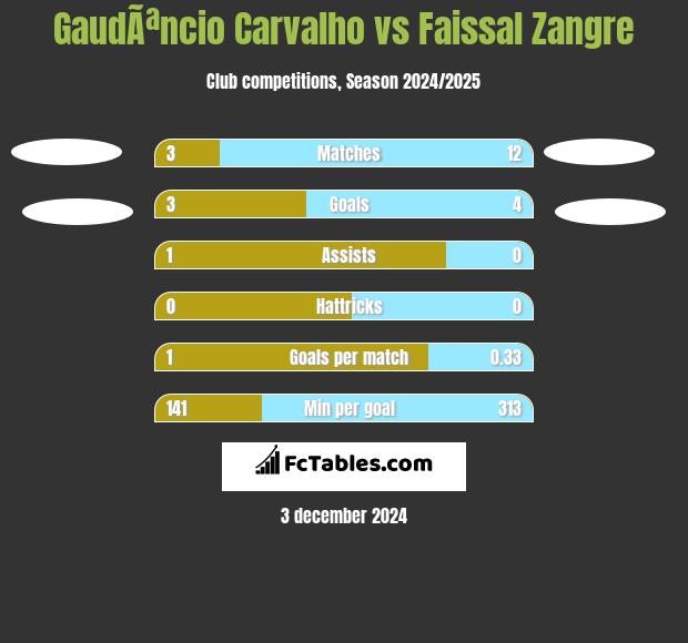 GaudÃªncio Carvalho vs Faissal Zangre h2h player stats