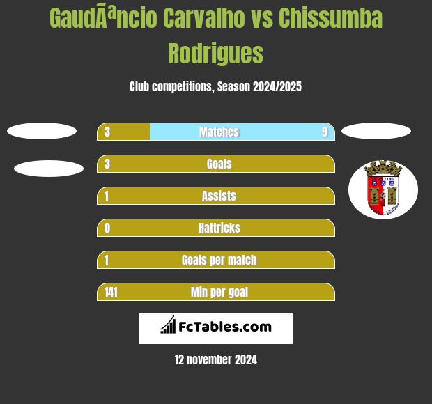 GaudÃªncio Carvalho vs Chissumba Rodrigues h2h player stats