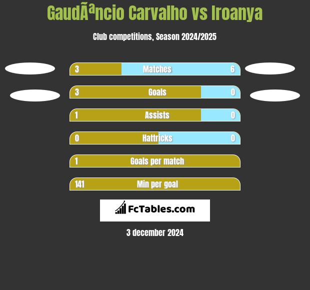 GaudÃªncio Carvalho vs Iroanya h2h player stats