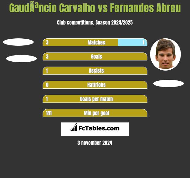 GaudÃªncio Carvalho vs Fernandes Abreu h2h player stats