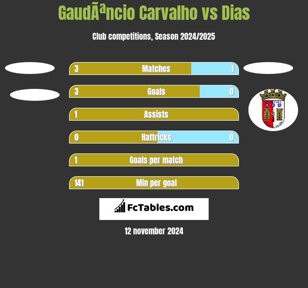 GaudÃªncio Carvalho vs Dias h2h player stats