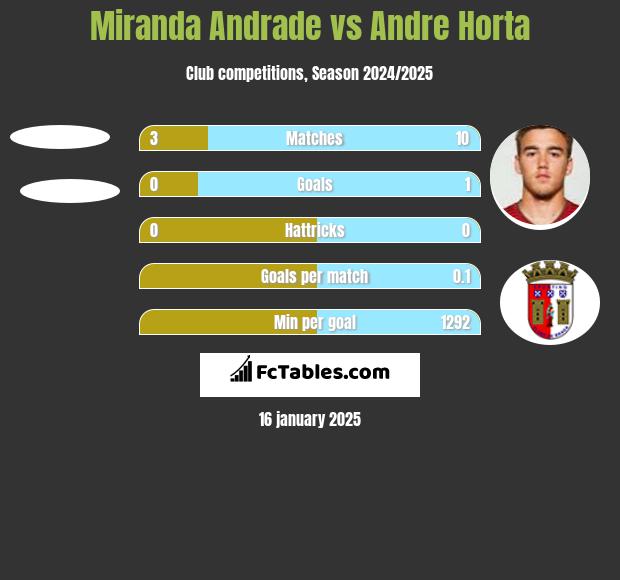 Miranda Andrade vs Andre Horta h2h player stats