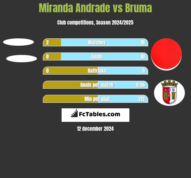 Miranda Andrade vs Bruma h2h player stats