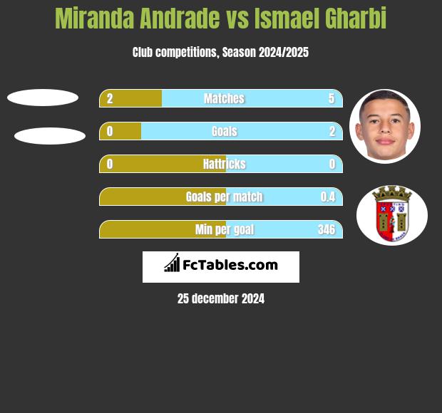 Miranda Andrade vs Ismael Gharbi h2h player stats