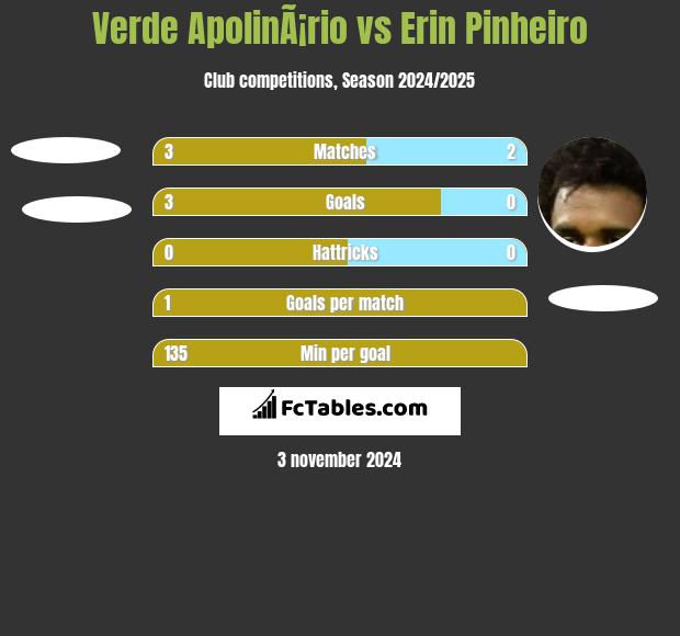 Verde ApolinÃ¡rio vs Erin Pinheiro h2h player stats