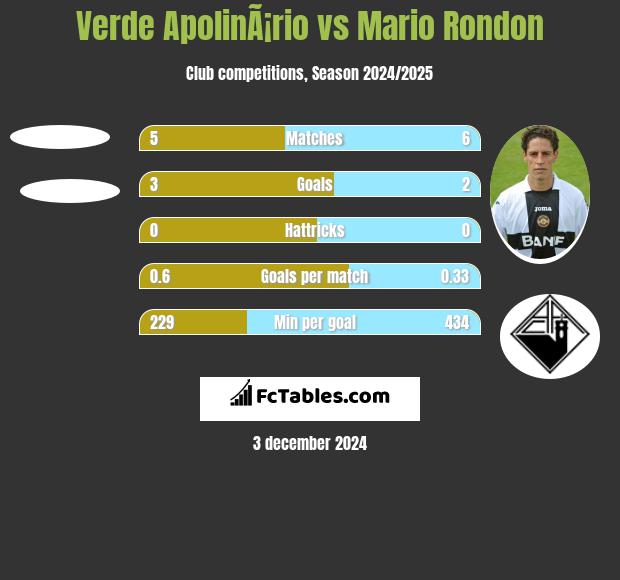 Verde ApolinÃ¡rio vs Mario Rondon h2h player stats