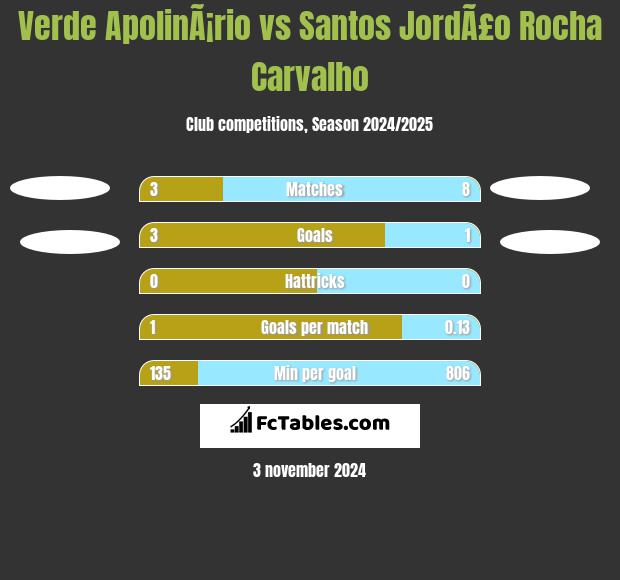 Verde ApolinÃ¡rio vs Santos JordÃ£o Rocha Carvalho h2h player stats