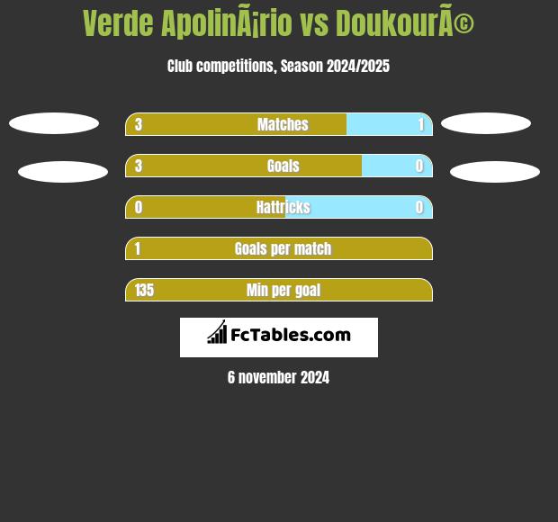 Verde ApolinÃ¡rio vs DoukourÃ© h2h player stats