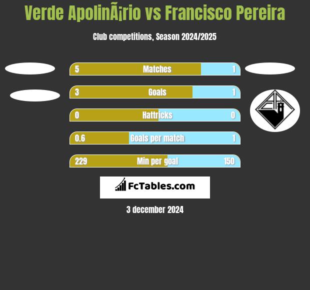 Verde ApolinÃ¡rio vs Francisco Pereira h2h player stats