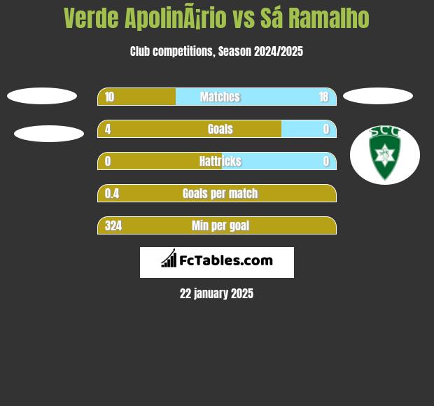 Verde ApolinÃ¡rio vs Sá Ramalho h2h player stats