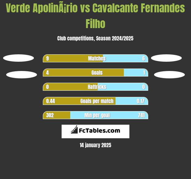 Verde ApolinÃ¡rio vs Cavalcante Fernandes Filho h2h player stats