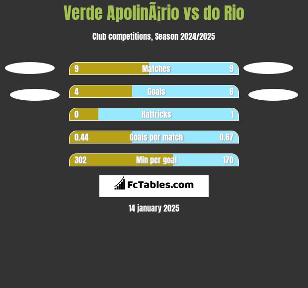 Verde ApolinÃ¡rio vs do Rio h2h player stats