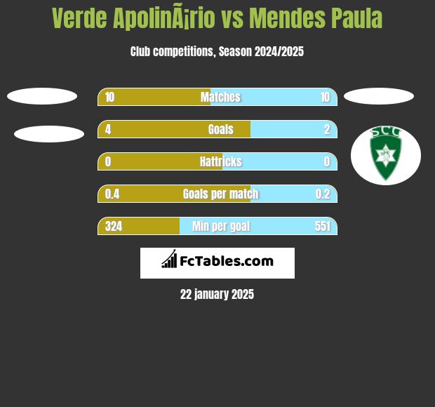 Verde ApolinÃ¡rio vs Mendes Paula h2h player stats