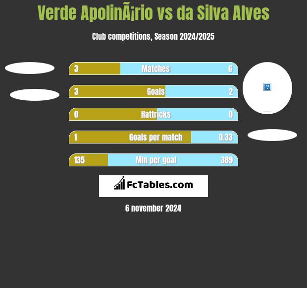 Verde ApolinÃ¡rio vs da Silva Alves h2h player stats