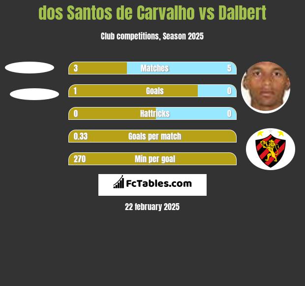 dos Santos de Carvalho vs Dalbert h2h player stats