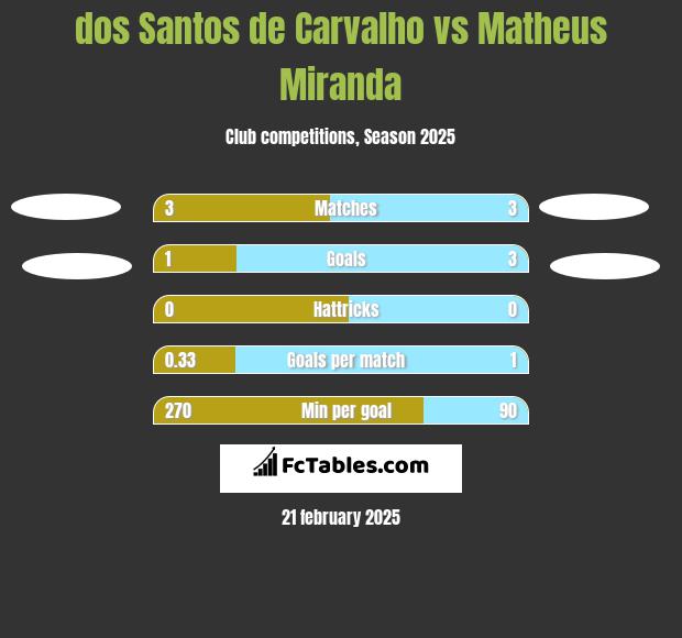 dos Santos de Carvalho vs Matheus Miranda h2h player stats