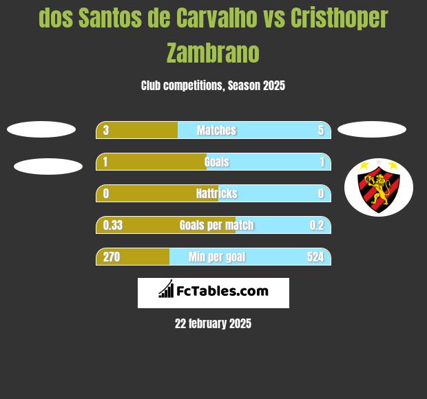 dos Santos de Carvalho vs Cristhoper Zambrano h2h player stats