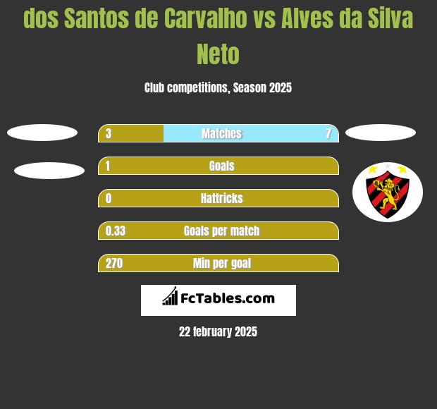 dos Santos de Carvalho vs Alves da Silva Neto h2h player stats