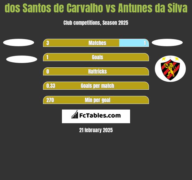 dos Santos de Carvalho vs Antunes da Silva h2h player stats