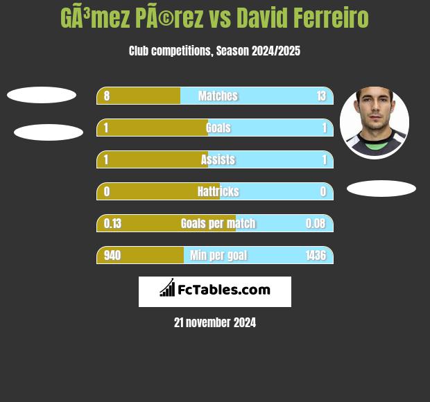 GÃ³mez PÃ©rez vs David Ferreiro h2h player stats