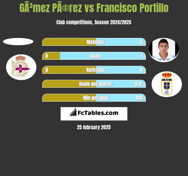 GÃ³mez PÃ©rez vs Francisco Portillo h2h player stats