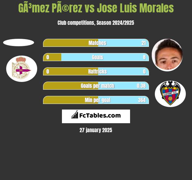 GÃ³mez PÃ©rez vs Jose Luis Morales h2h player stats