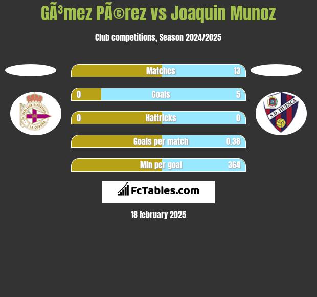 GÃ³mez PÃ©rez vs Joaquin Munoz h2h player stats