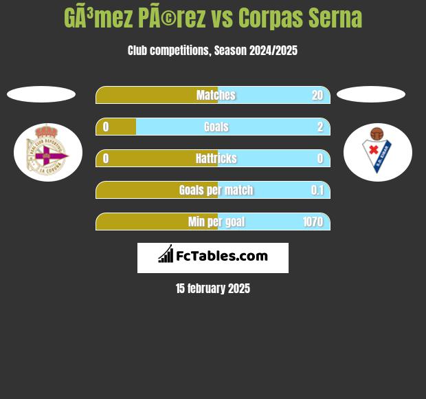 GÃ³mez PÃ©rez vs Corpas Serna h2h player stats