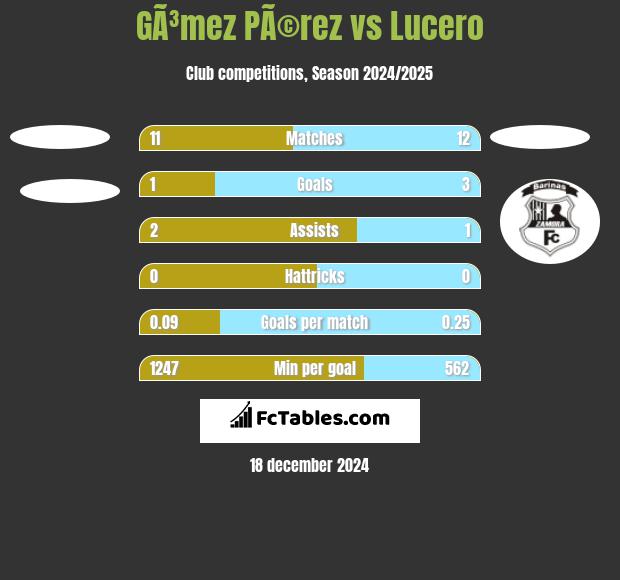 GÃ³mez PÃ©rez vs Lucero h2h player stats