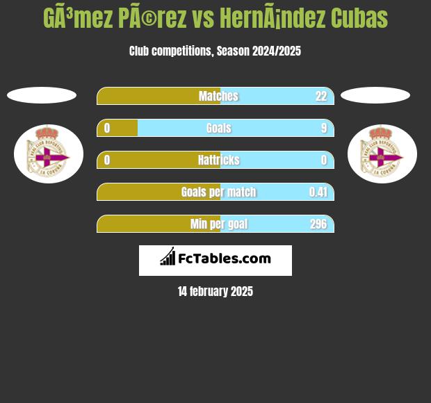 GÃ³mez PÃ©rez vs HernÃ¡ndez Cubas h2h player stats