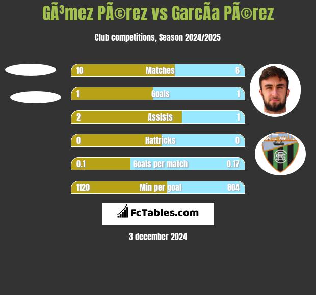 GÃ³mez PÃ©rez vs GarcÃ­a PÃ©rez h2h player stats