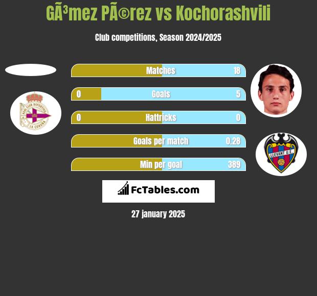 GÃ³mez PÃ©rez vs Kochorashvili h2h player stats