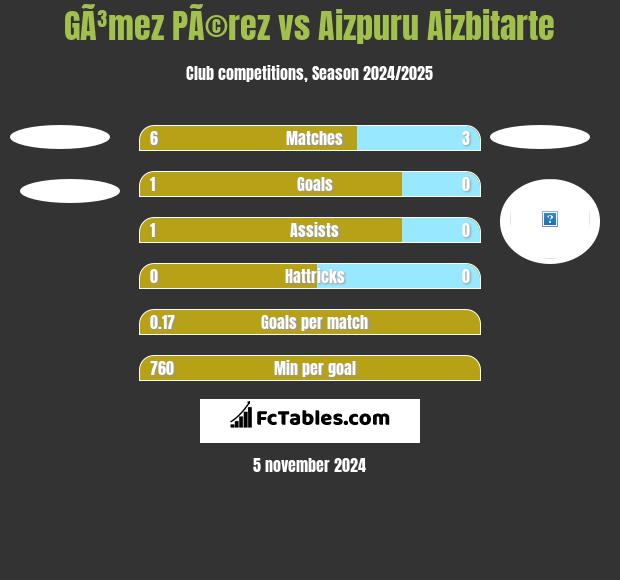 GÃ³mez PÃ©rez vs Aizpuru Aizbitarte h2h player stats