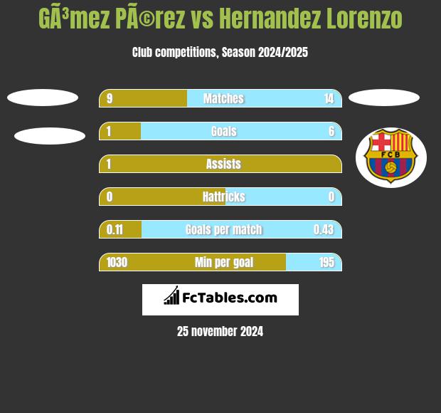 GÃ³mez PÃ©rez vs Hernandez Lorenzo h2h player stats