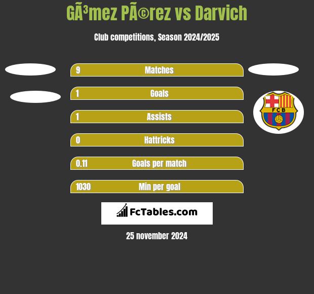 GÃ³mez PÃ©rez vs Darvich h2h player stats