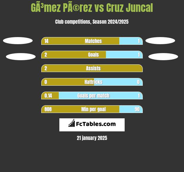 GÃ³mez PÃ©rez vs Cruz Juncal h2h player stats