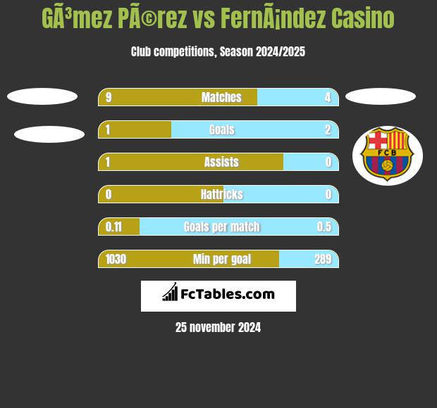 GÃ³mez PÃ©rez vs FernÃ¡ndez Casino h2h player stats